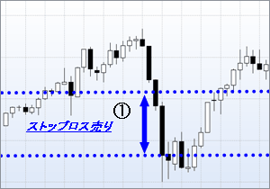 断続的にストップロス売り