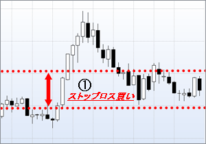 断続的にストップロス買い